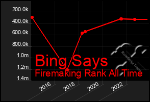 Total Graph of Bing Says