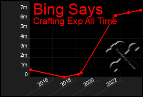 Total Graph of Bing Says