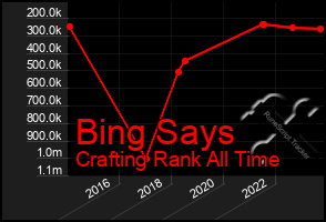 Total Graph of Bing Says