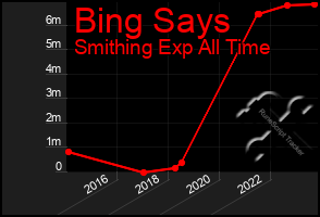 Total Graph of Bing Says