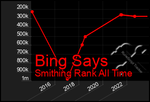 Total Graph of Bing Says