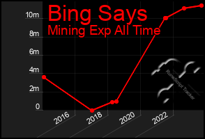 Total Graph of Bing Says