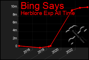 Total Graph of Bing Says
