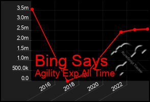 Total Graph of Bing Says