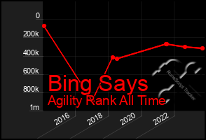 Total Graph of Bing Says
