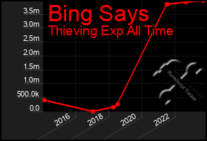 Total Graph of Bing Says