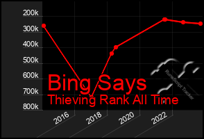 Total Graph of Bing Says