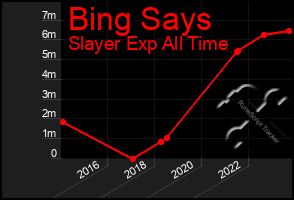 Total Graph of Bing Says