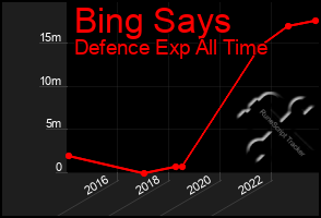 Total Graph of Bing Says