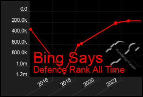 Total Graph of Bing Says