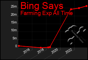 Total Graph of Bing Says