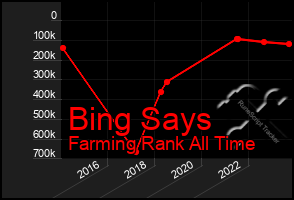 Total Graph of Bing Says