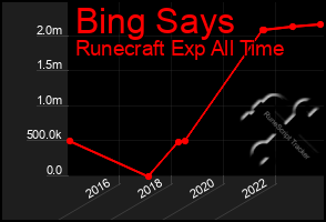 Total Graph of Bing Says
