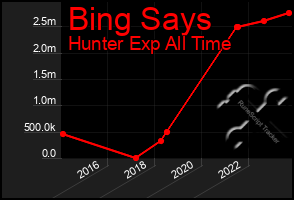 Total Graph of Bing Says