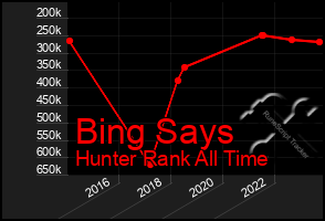 Total Graph of Bing Says