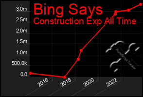 Total Graph of Bing Says