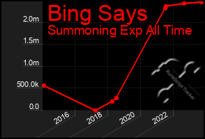 Total Graph of Bing Says