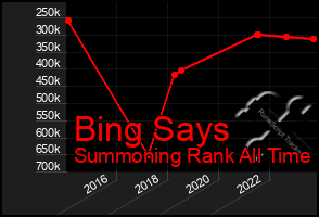 Total Graph of Bing Says