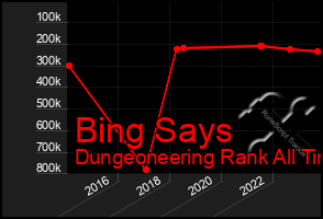 Total Graph of Bing Says