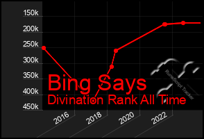 Total Graph of Bing Says