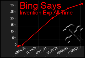 Total Graph of Bing Says