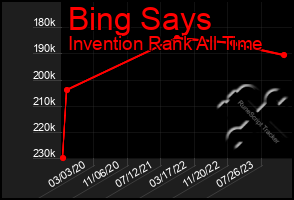 Total Graph of Bing Says