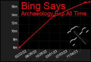 Total Graph of Bing Says