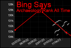 Total Graph of Bing Says