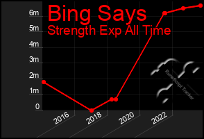 Total Graph of Bing Says