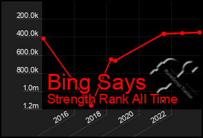 Total Graph of Bing Says