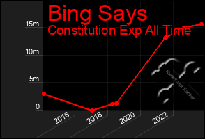 Total Graph of Bing Says