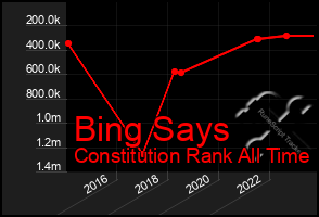 Total Graph of Bing Says
