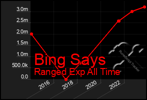 Total Graph of Bing Says
