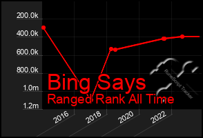 Total Graph of Bing Says