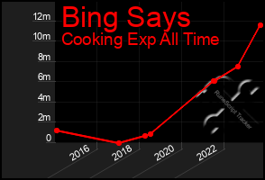 Total Graph of Bing Says