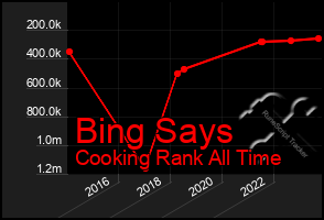 Total Graph of Bing Says