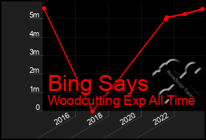 Total Graph of Bing Says