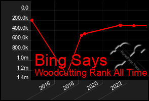 Total Graph of Bing Says