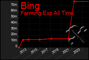 Total Graph of Bing