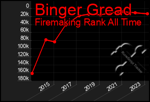 Total Graph of Binger Gread