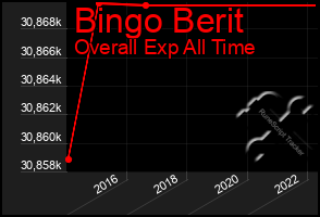 Total Graph of Bingo Berit