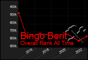 Total Graph of Bingo Berit