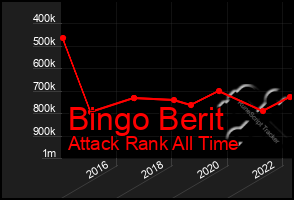 Total Graph of Bingo Berit