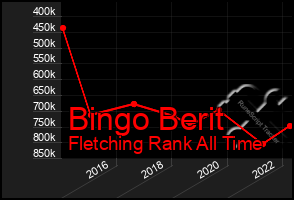 Total Graph of Bingo Berit