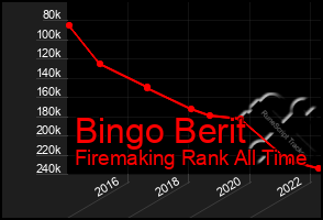 Total Graph of Bingo Berit