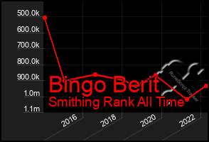 Total Graph of Bingo Berit