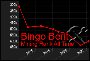 Total Graph of Bingo Berit