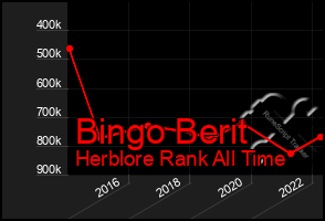 Total Graph of Bingo Berit