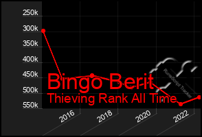 Total Graph of Bingo Berit