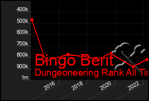 Total Graph of Bingo Berit